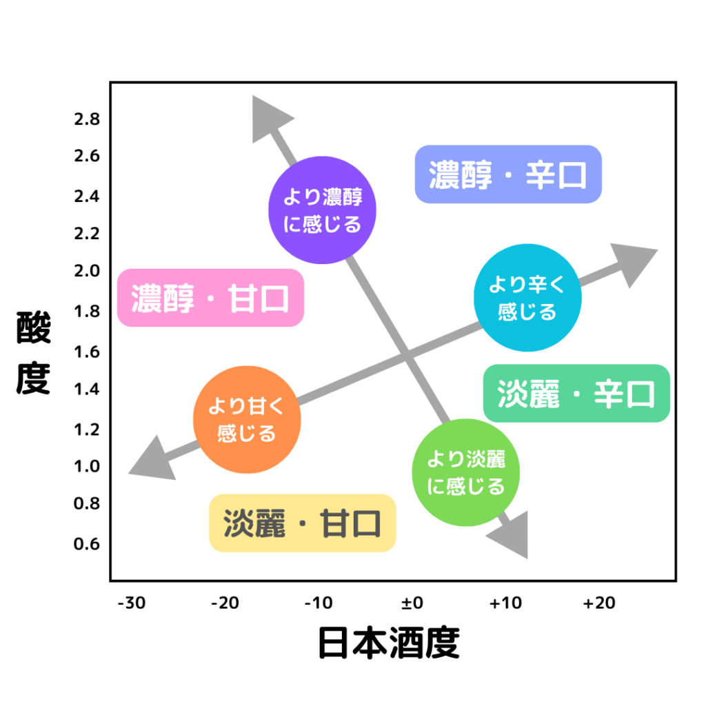 日本酒 プラス マイナス